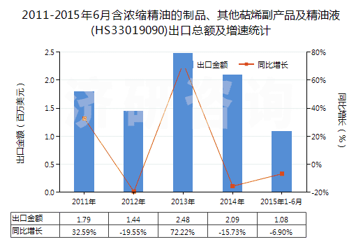 2011-2015年6月含濃縮精油的制品、其他萜烯副產(chǎn)品及精油液(HS33019090)出口總額及增速統(tǒng)計(jì)